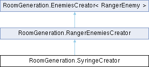 ProjectAce: RoomGeneration.SyringeCreator Class Reference